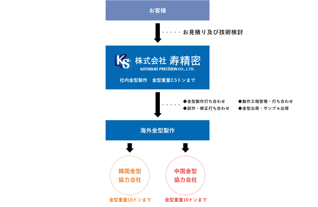 お客様へお見積りおよび技術検討依頼の後、弊社で金型製作打ち合わせ、製作工程管理・打ち合わせ、試作・修正打ち合わせ、金型出荷・サンプル出荷を行った後、海外で金型制作を行います。韓国金型協力会社や中国金型協力会社では重量10トンまでの制作が可能です。
